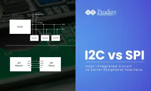 Porównanie protokołów I2C vs SPI: schematy blokowe magistrali I2C z HOST i urządzeniami oraz połączenia SPI Master-Slave.