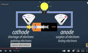 Schemat obwodu elektrycznego z baterią, żarówką i dwoma wskaźnikami. Katoda to minus, gdzie elektrony są przyjmowane.