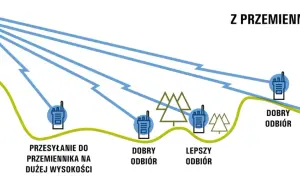 Schemat ilustruje komunikację radiową z przemiennikiem. Sygnał z radia na wysokości jest przesyłany do odbiorników, zapewniając dobry odbiór.