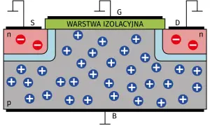 Schemat budowy tranzystora polowego MOSFET: źródło (S), dren (D), bramka (G) nad warstwą izolacyjną, podłoże (B) z ładunkami dodatnimi.