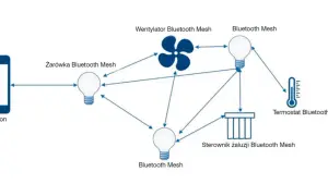 Schemat połączeń inteligentnego domu z wykorzystaniem technologii bluetooth mesh: smartfon, żarówka, wentylator, termostat i sterownik żaluzji.