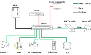 Schemat sieci zasilanej przez PoE: UPS, switche, stacja zarządzania, kamery PTZ, VoIP, AP, Thin Client. Zgodność ze standardami PoE zapewnia zasilanie i dane.