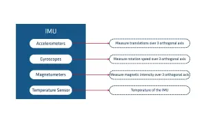 Schemat IMU: akcelerometry mierzą ruch, żyroskopy obroty, magnetometry pole magnetyczne, a czujnik inercyjny temperaturę.
