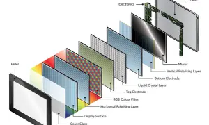 Warstwy ekranu LCD: szkło, filtr kolorów RGB, kryształy ciekłe, elektrody, polaryzatory. Tak działa LCD!