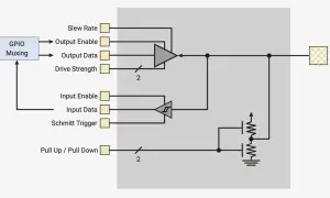 Schemat pico: blok GPIO Muxing steruje wyjściem i wejściem padu, z opcjami slew rate, drive strength, input enable, schmitt trigger i pull-up/down.