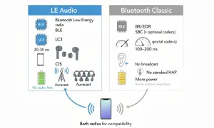 Porównanie LE Audio i Bluetooth Classic. LE Audio oferuje niski pobór mocy, niski czas opóźnienia (20-30 ms) i Auracast. To pokazuje, co to jest Bluetooth w nowoczesnej odsłonie.