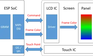 Schemat blokowy przedstawiający przepływ danych: GRAM, MIPI-DSI, Driver, I2C/SPI, Command, Frame Color, Touch Point. Kolorowy prostokąt symbolizuje obraz.