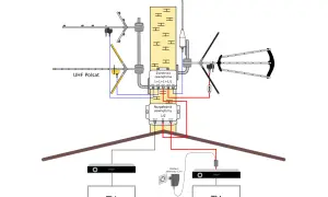 Schemat instalacji antenowej: zwrotnica, rozgałęźnik, anteny UHF i VHF, zasilacz, dekodery i telewizory. To jest schemat nadajnika i odbiornika RC.