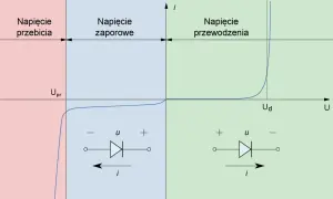 Charakterystyka prądowo-napięciowa diody półprzewodnikowej: obszary przebicia, zapory i przewodzenia.