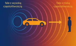 Ilustracja pokazuje efekt Dopplera: fale o wysokiej częstotliwości od zbliżającego się samochodu i fale o niskiej częstotliwości od oddalającego się.