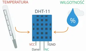 Czujnik DHT11 do Arduino mierzy temperaturę i wilgotność.
