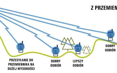 Schemat ilustruje komunikację radiową z przemiennikiem. Sygnał z radia na wysokości jest przesyłany do odbiorników, zapewniając dobry odbiór.