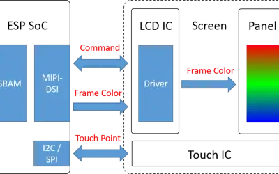 Schemat blokowy przedstawiający przepływ danych: GRAM, MIPI-DSI, Driver, I2C/SPI, Command, Frame Color, Touch Point. Kolorowy prostokąt symbolizuje obraz.