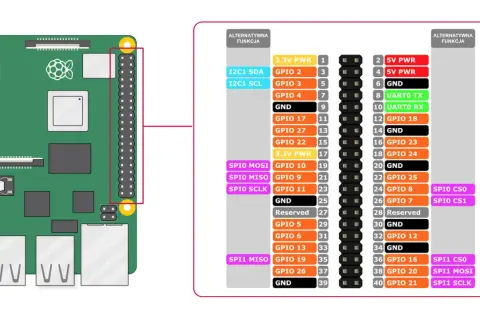 Schemat pinoutu Raspberry Pi 4 z zaznaczonymi pinami GPIO, zasilania i funkcjami alternatywnymi.