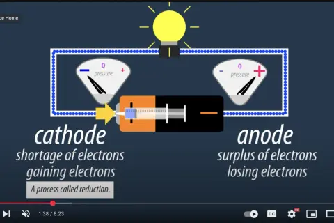 Schemat obwodu elektrycznego z baterią, żarówką i dwoma wskaźnikami. Katoda to minus, gdzie elektrony są przyjmowane.
