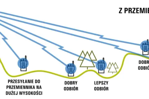 Schemat ilustruje komunikację radiową z przemiennikiem. Sygnał z radia na wysokości jest przesyłany do odbiorników, zapewniając dobry odbiór.
