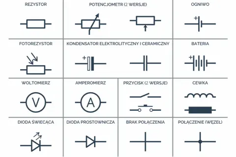 Schemat elektryczny z symbolami: rezystor, potencjometr, ogniwo, fotorezystor, kondensator, bateria, woltomierz, amperomierz, przycisk, cewka, dioda świecąca, dioda prostownicza, brak połączenia, połączenie (węzeł).