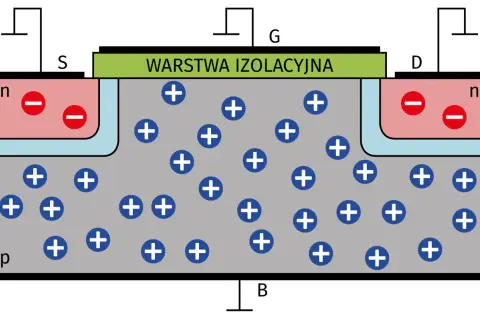 Schemat budowy tranzystora polowego MOSFET: źródło (S), dren (D), bramka (G) nad warstwą izolacyjną, podłoże (B) z ładunkami dodatnimi.