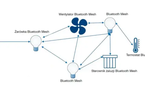Schemat połączeń inteligentnego domu z wykorzystaniem technologii bluetooth mesh: smartfon, żarówka, wentylator, termostat i sterownik żaluzji.