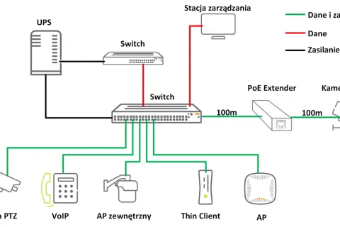 Schemat sieci zasilanej przez PoE: UPS, switche, stacja zarządzania, kamery PTZ, VoIP, AP, Thin Client. Zgodność ze standardami PoE zapewnia zasilanie i dane.