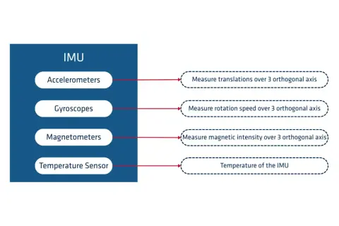 Schemat IMU: akcelerometry mierzą ruch, żyroskopy obroty, magnetometry pole magnetyczne, a czujnik inercyjny temperaturę.