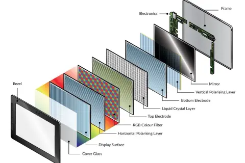 Warstwy ekranu LCD: szkło, filtr kolorów RGB, kryształy ciekłe, elektrody, polaryzatory. Tak działa LCD!