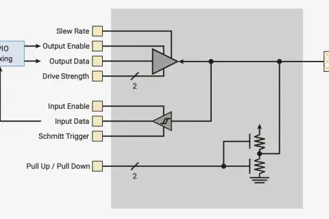 Schemat pico: blok GPIO Muxing steruje wyjściem i wejściem padu, z opcjami slew rate, drive strength, input enable, schmitt trigger i pull-up/down.