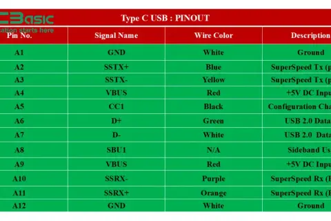 Tabela pinów USB-C: opisuje sygnały, kolory przewodów i funkcje, np. VBUS (+5V DC Input) i GND.