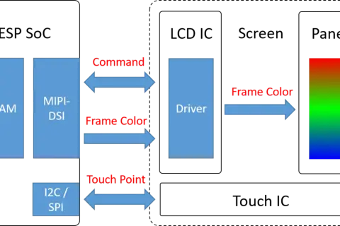 Schemat blokowy przedstawiający przepływ danych: GRAM, MIPI-DSI, Driver, I2C/SPI, Command, Frame Color, Touch Point. Kolorowy prostokąt symbolizuje obraz.