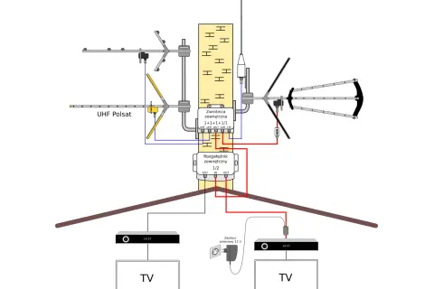 Schemat instalacji antenowej: zwrotnica, rozgałęźnik, anteny UHF i VHF, zasilacz, dekodery i telewizory. To jest schemat nadajnika i odbiornika RC.