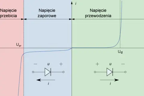 Charakterystyka prądowo-napięciowa diody półprzewodnikowej: obszary przebicia, zapory i przewodzenia.