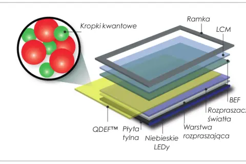 Schemat budowy matrycy LCD z warstwami: ramka, LCM, BEF, rozpraszacz światła, warstwa rozpraszająca, niebieskie LEDy, płyta tylna QDEF™ oraz kropki kwantowe.