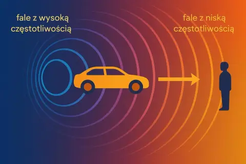 Ilustracja pokazuje efekt Dopplera: fale o wysokiej częstotliwości od zbliżającego się samochodu i fale o niskiej częstotliwości od oddalającego się.