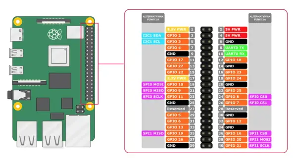 Schemat pinoutu Raspberry Pi 4 z zaznaczonymi pinami GPIO, zasilania i funkcjami alternatywnymi.