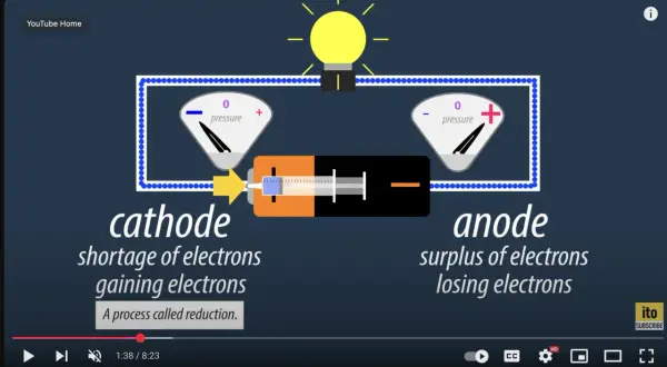 Schemat obwodu elektrycznego z baterią, żarówką i dwoma wskaźnikami. Katoda to minus, gdzie elektrony są przyjmowane.