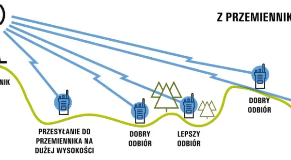 Schemat ilustruje komunikację radiową z przemiennikiem. Sygnał z radia na wysokości jest przesyłany do odbiorników, zapewniając dobry odbiór.