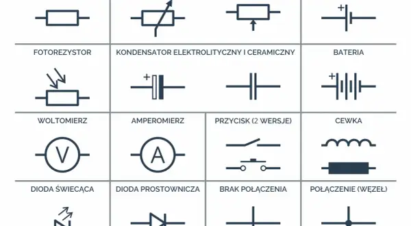 Schemat elektryczny z symbolami: rezystor, potencjometr, ogniwo, fotorezystor, kondensator, bateria, woltomierz, amperomierz, przycisk, cewka, dioda świecąca, dioda prostownicza, brak połączenia, połączenie (węzeł).