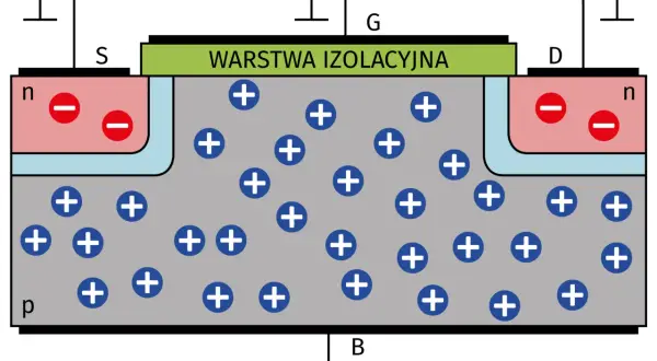 Schemat budowy tranzystora polowego MOSFET: źródło (S), dren (D), bramka (G) nad warstwą izolacyjną, podłoże (B) z ładunkami dodatnimi.