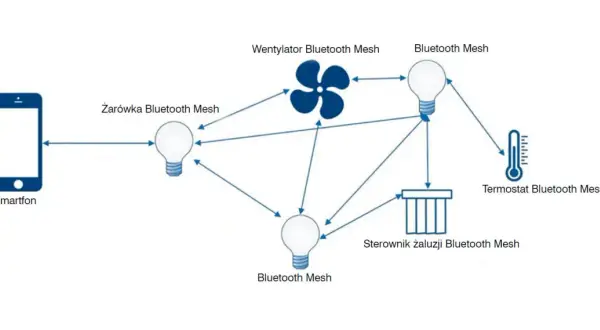 Schemat połączeń inteligentnego domu z wykorzystaniem technologii bluetooth mesh: smartfon, żarówka, wentylator, termostat i sterownik żaluzji.