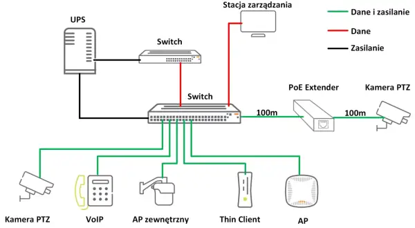 Schemat sieci zasilanej przez PoE: UPS, switche, stacja zarządzania, kamery PTZ, VoIP, AP, Thin Client. Zgodność ze standardami PoE zapewnia zasilanie i dane.