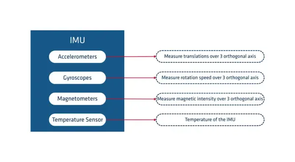 Schemat IMU: akcelerometry mierzą ruch, żyroskopy obroty, magnetometry pole magnetyczne, a czujnik inercyjny temperaturę.