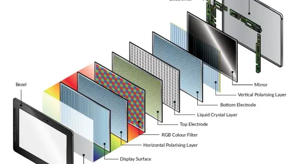 Warstwy ekranu LCD: szkło, filtr kolorów RGB, kryształy ciekłe, elektrody, polaryzatory. Tak działa LCD!