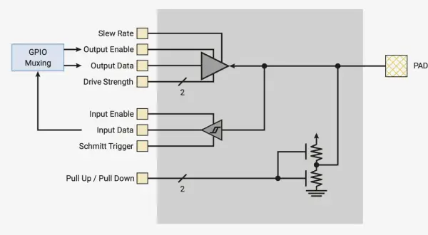 Schemat pico: blok GPIO Muxing steruje wyjściem i wejściem padu, z opcjami slew rate, drive strength, input enable, schmitt trigger i pull-up/down.