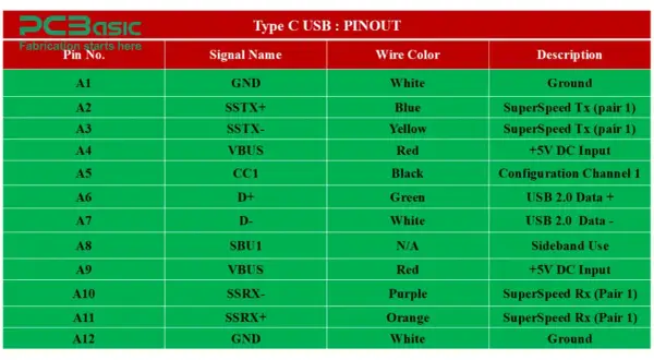 Tabela pinów USB-C: opisuje sygnały, kolory przewodów i funkcje, np. VBUS (+5V DC Input) i GND.