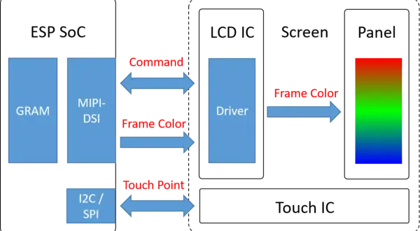 Schemat blokowy przedstawiający przepływ danych: GRAM, MIPI-DSI, Driver, I2C/SPI, Command, Frame Color, Touch Point. Kolorowy prostokąt symbolizuje obraz.