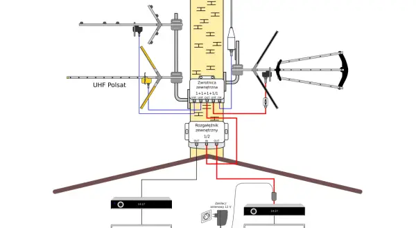 Schemat instalacji antenowej: zwrotnica, rozgałęźnik, anteny UHF i VHF, zasilacz, dekodery i telewizory. To jest schemat nadajnika i odbiornika RC.