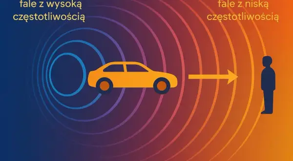 Ilustracja pokazuje efekt Dopplera: fale o wysokiej częstotliwości od zbliżającego się samochodu i fale o niskiej częstotliwości od oddalającego się.