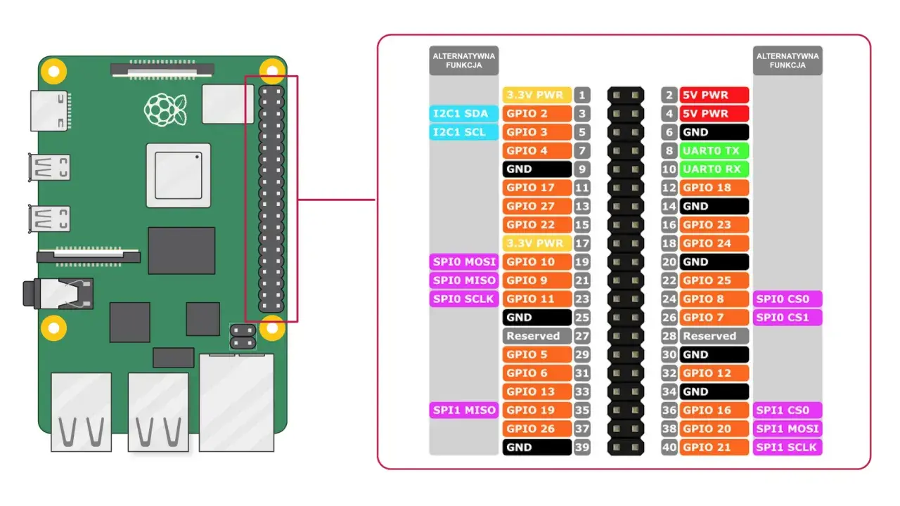 Schemat pinoutu Raspberry Pi 4 z zaznaczonymi pinami GPIO, zasilania i funkcjami alternatywnymi.
