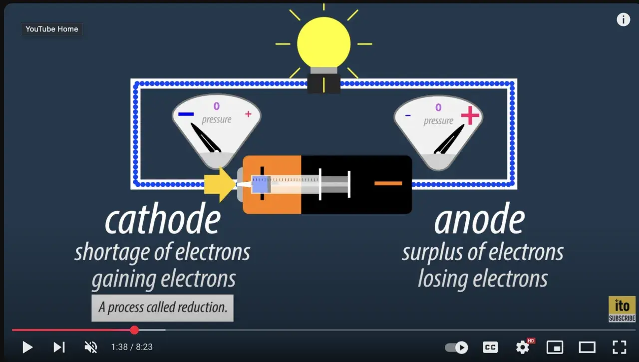 Schemat obwodu elektrycznego z baterią, żarówką i dwoma wskaźnikami. Katoda to minus, gdzie elektrony są przyjmowane.