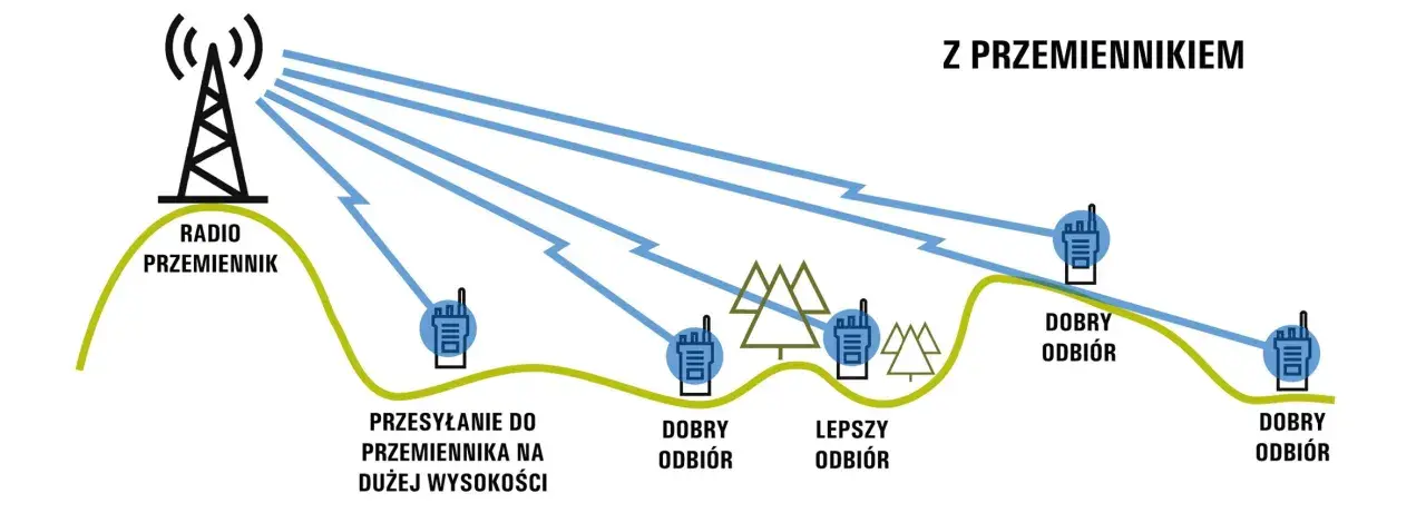 Schemat ilustruje komunikację radiową z przemiennikiem. Sygnał z radia na wysokości jest przesyłany do odbiorników, zapewniając dobry odbiór.